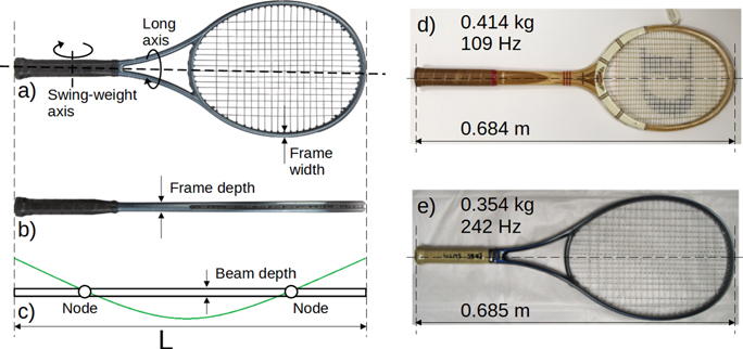 Elliptical Racket Shape Effect of materials and design on the bending stiffness of tennis ...