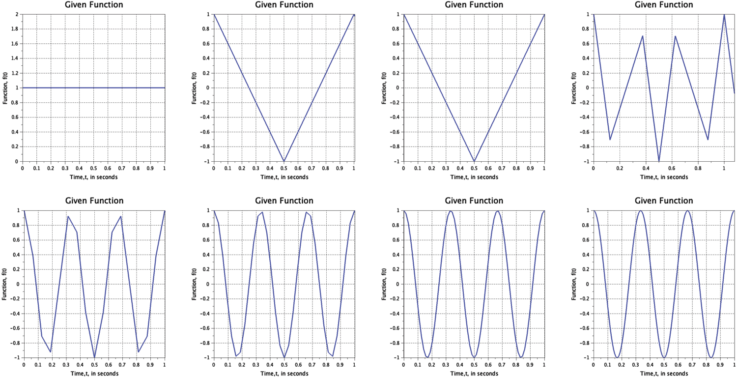 Exploring the fundamentals of fast Fourier transform technique and its ...