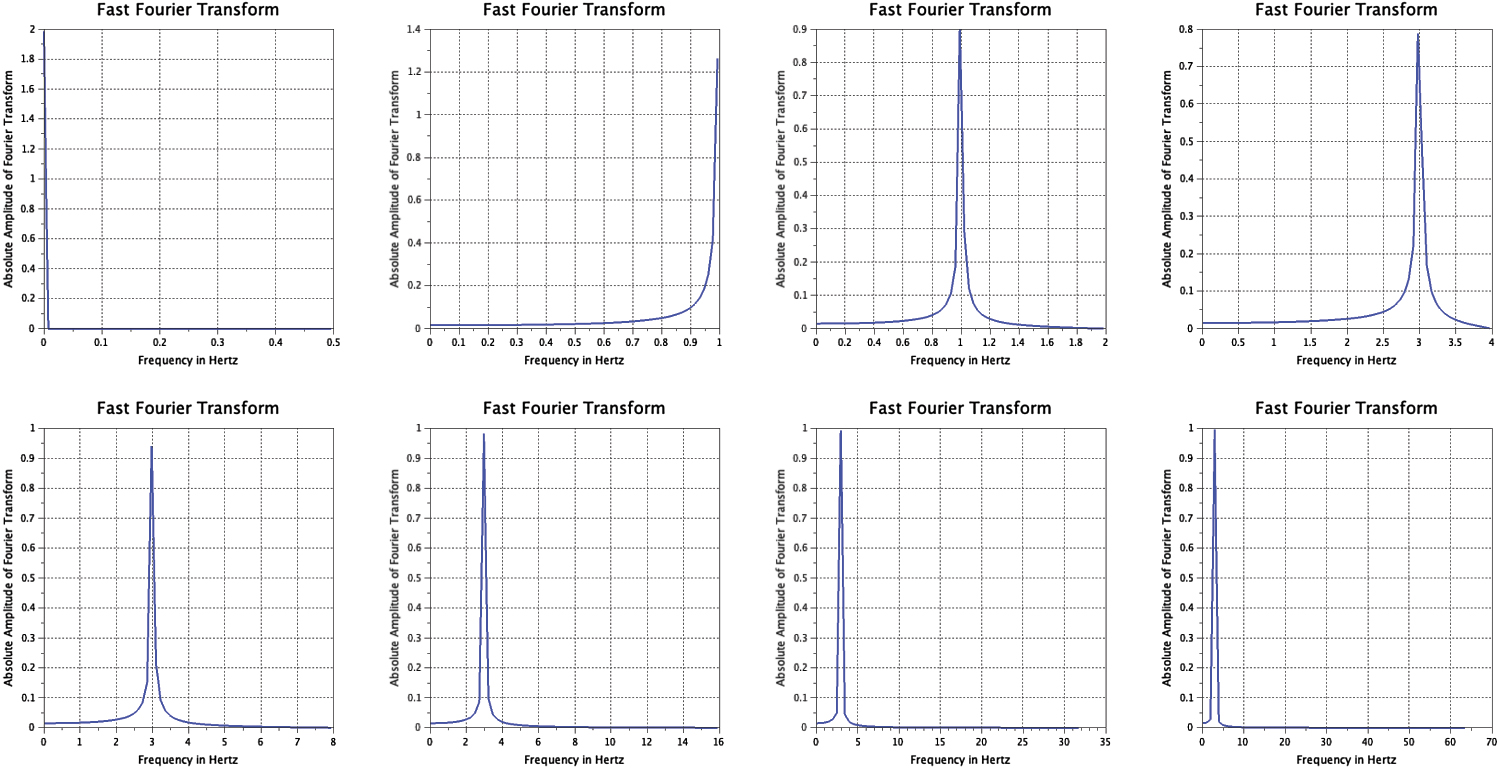 Exploring the fundamentals of fast Fourier transform technique and its ...