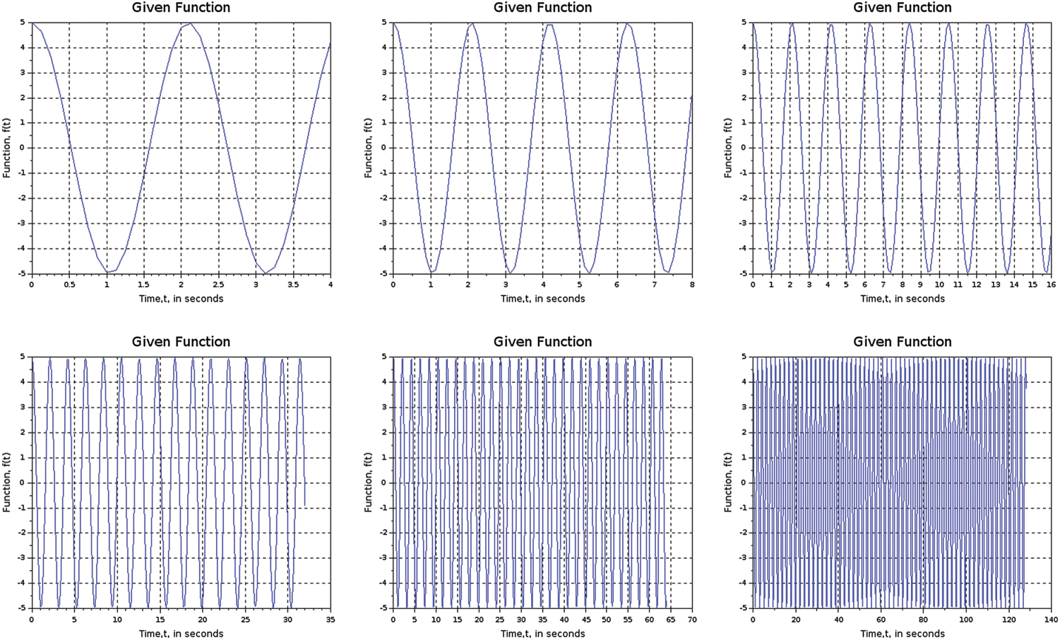 Exploring the fundamentals of fast Fourier transform technique and its ...