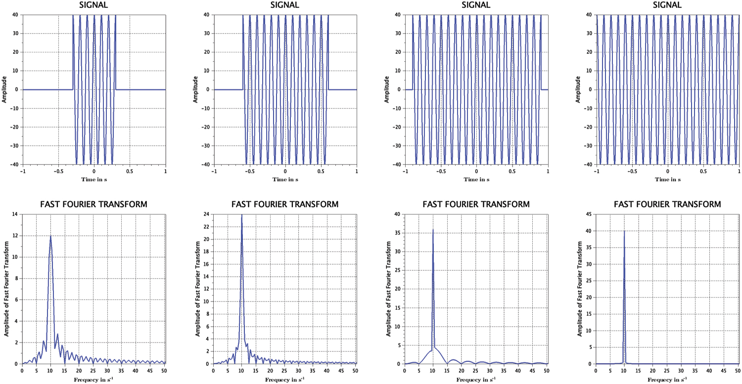 Exploring the fundamentals of fast Fourier transform technique and its ...