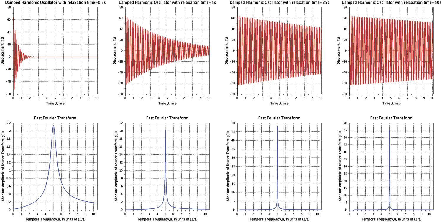 Exploring the fundamentals of fast Fourier transform technique and its ...