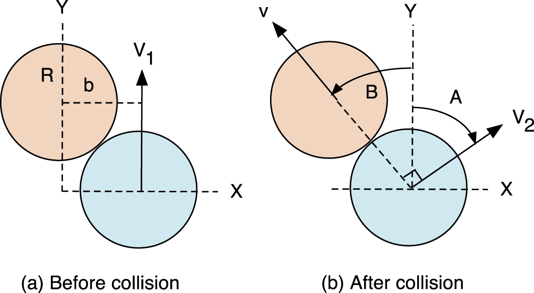 Two-dimensional collisions of disks and spheres - IOPscience