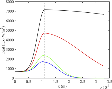 A simple model of thermal conduction in human skin: temperature ...