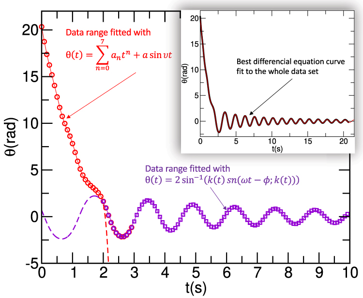 The art of fitting ordinary differential equations models to ...
