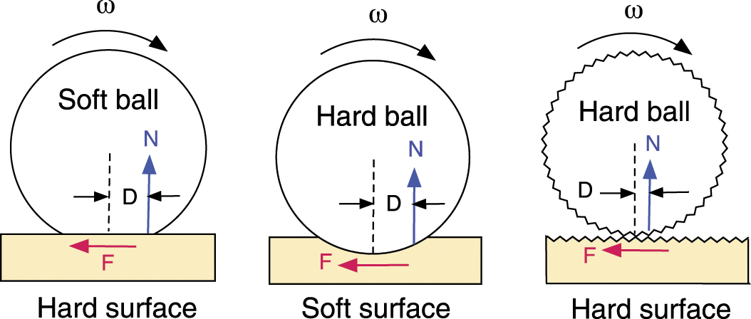 Measurements of rolling friction with a stringless pendulum - IOPscience
