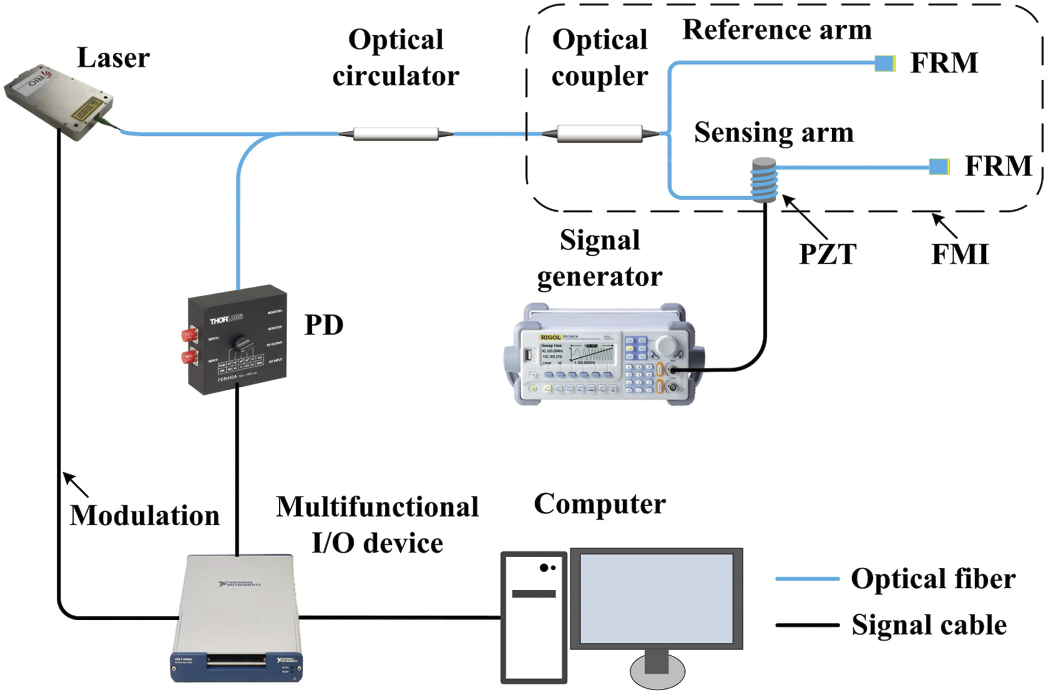 Novel design of phase demodulation scheme for fiber optic ...