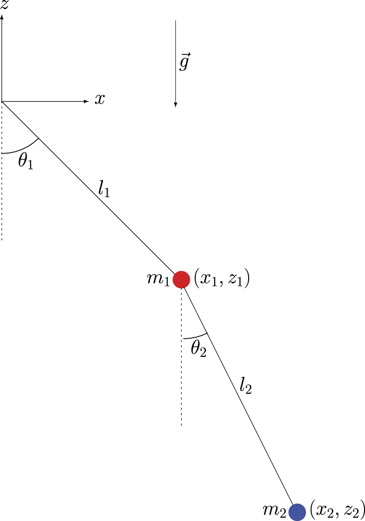 An analytical, numerical and experimental study of the double pendulum ...