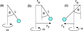 Pendulum Rotor Rotational modes of a double conical pendulum - IOPscience
