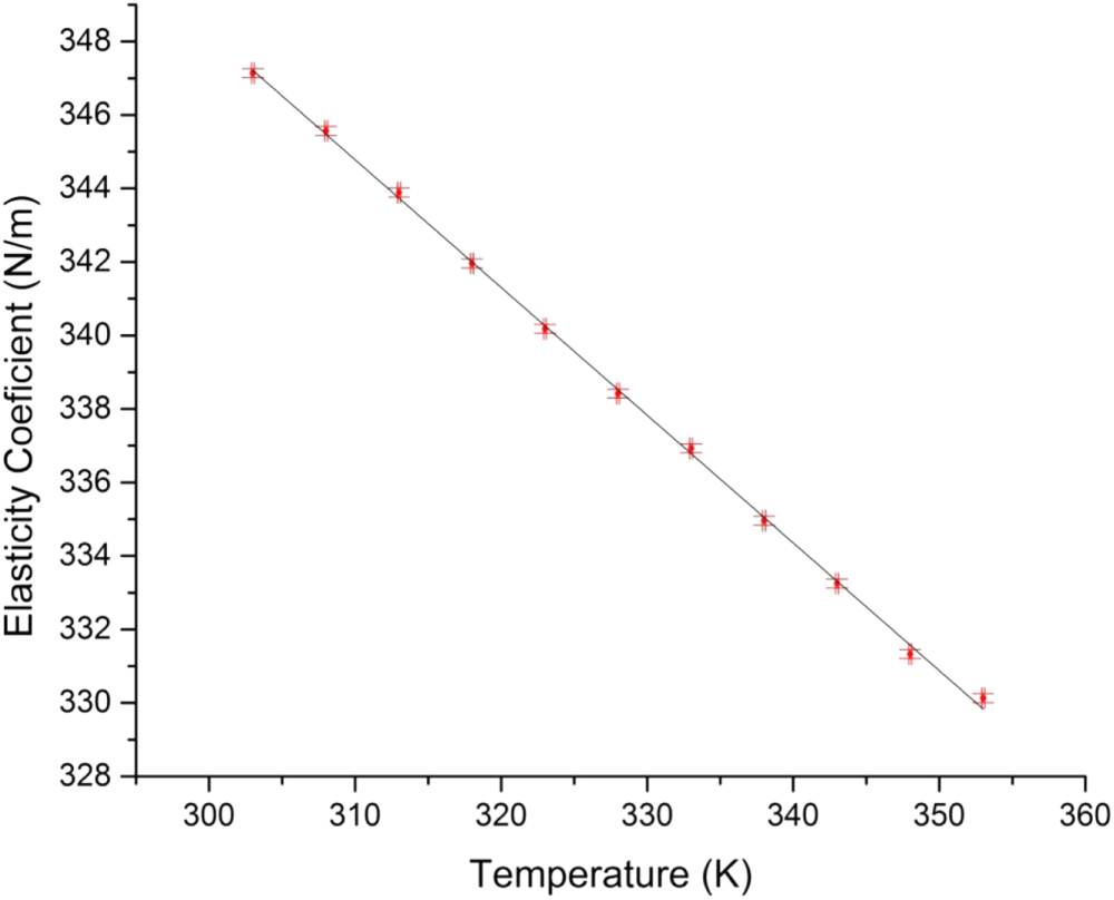 The effect of temperature on the coefficient of elasticity of a spring ...