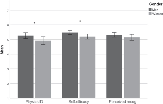 The relationship between gender and academic performance in ...