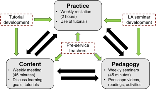 Implementing the learning assistant model in European higher education ...