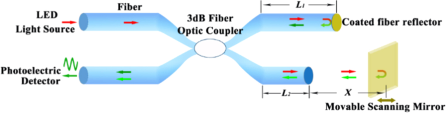 Fiber optic Michelson interference experimental course towards the ...