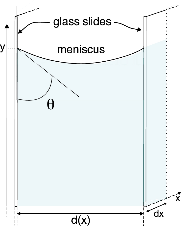 Affordable methods for surface tension and contact angle measurements ...