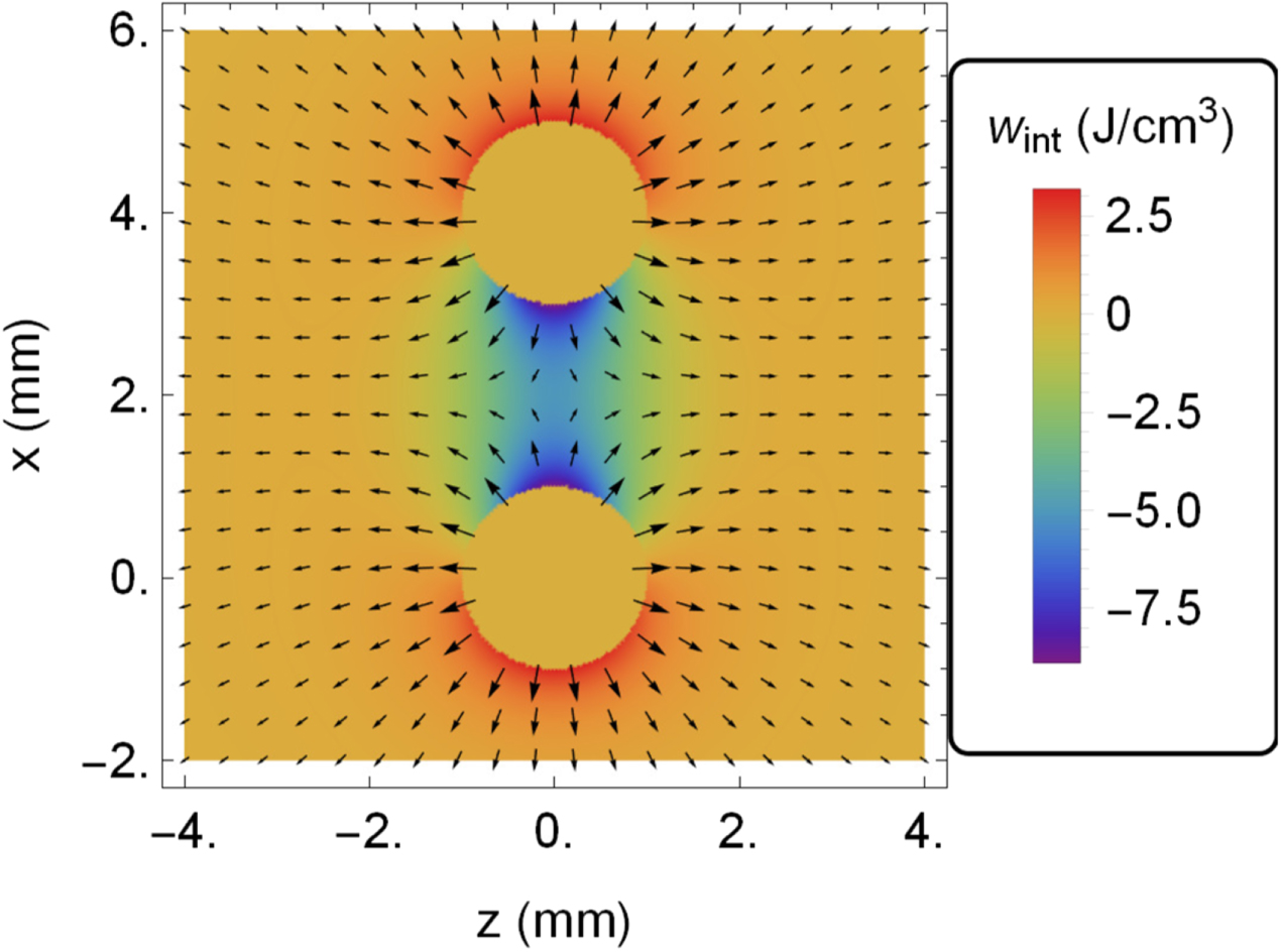 Complementary uses of the magnetic vector potential for the ...
