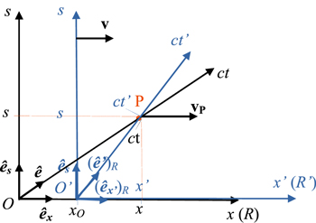 From Galilean relativity to special relativity: the pedagogical ...