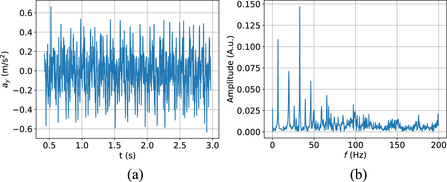 Exploring digital signal processing using an interactive Jupyter ...