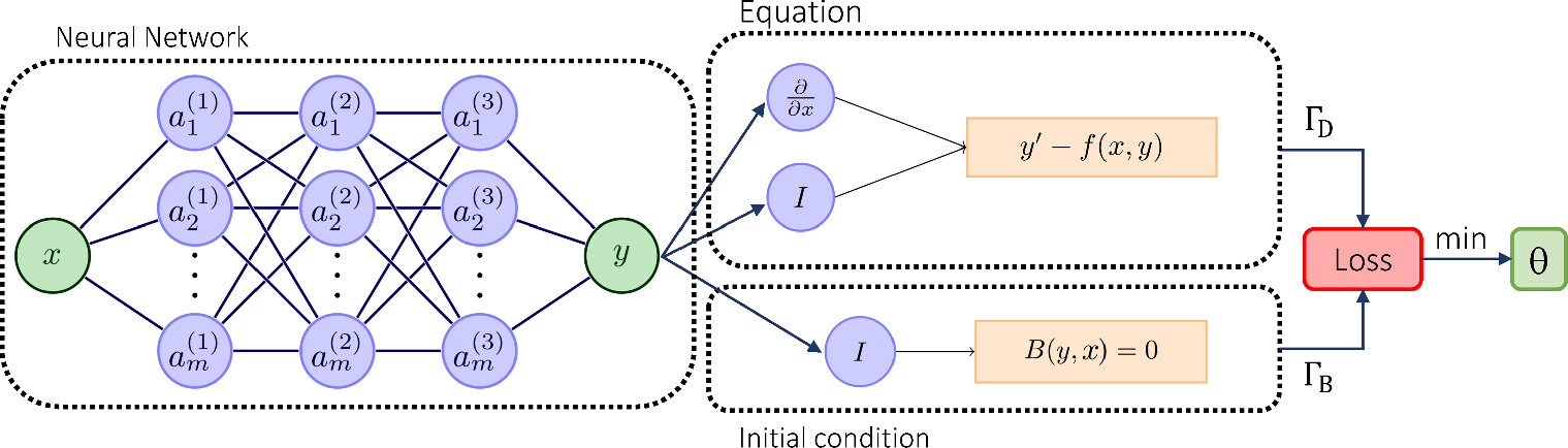 Solving differential equations with deep learning: a beginner’s guide ...