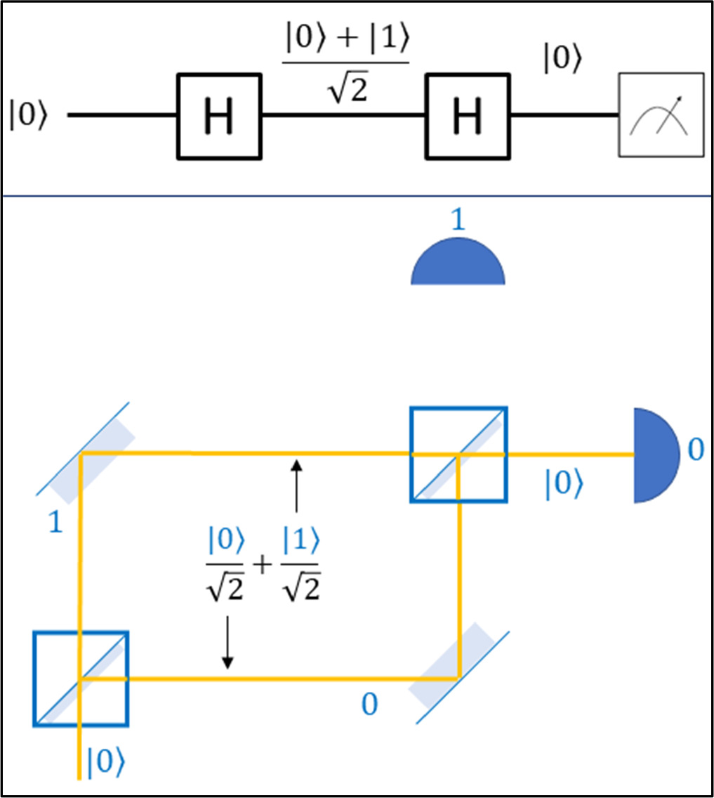 An educational model of the Deutsch algorithm for secondary school ...