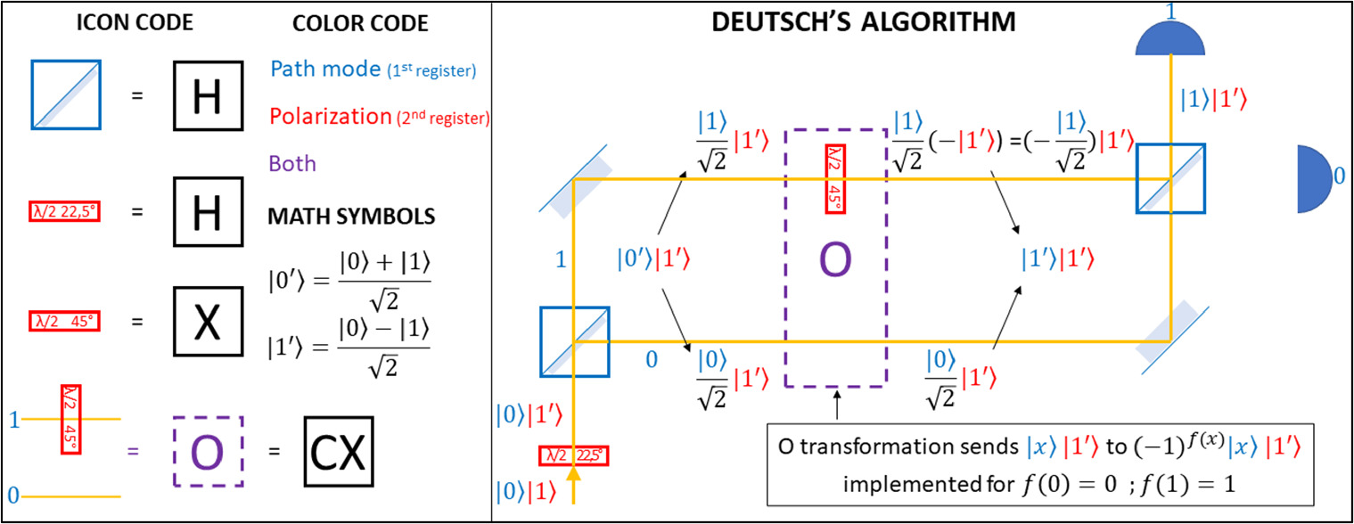 An educational model of the Deutsch algorithm for secondary school ...