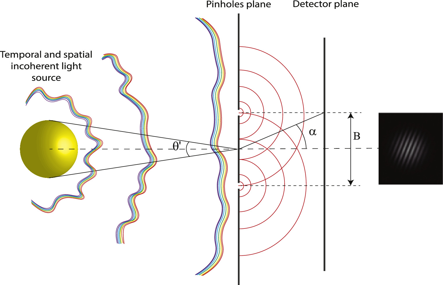 Stellar interferometer experiment by measuring visibilities at ...