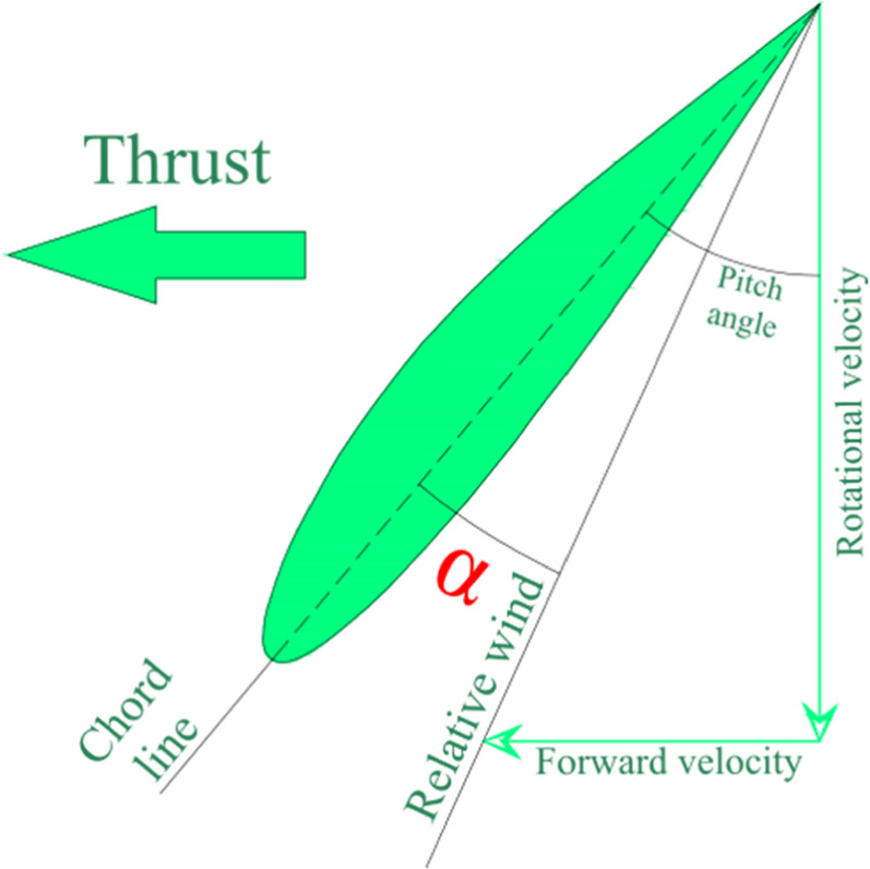 Thrust Example Experimental analysis of propeller thrust in an undergraduate physics ...