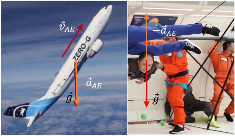 Acceleration inside an aircraft in parabolic flight - IOPscience