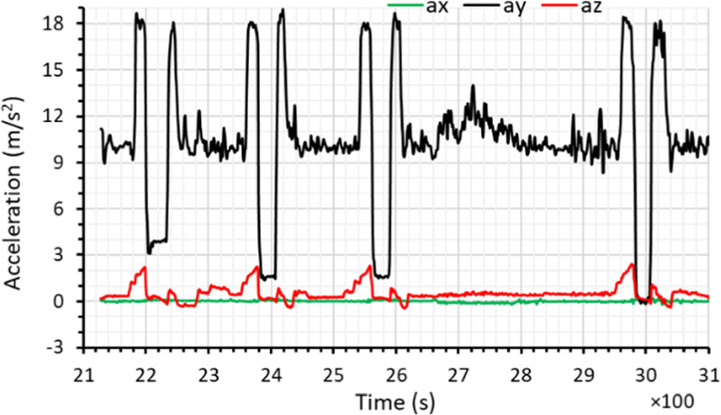 Acceleration inside an aircraft in parabolic flight - IOPscience