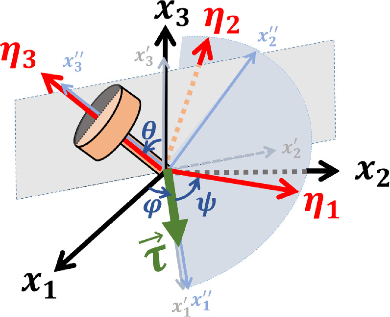 An alternative to the Euler equation of rigid body rotational dynamics ...