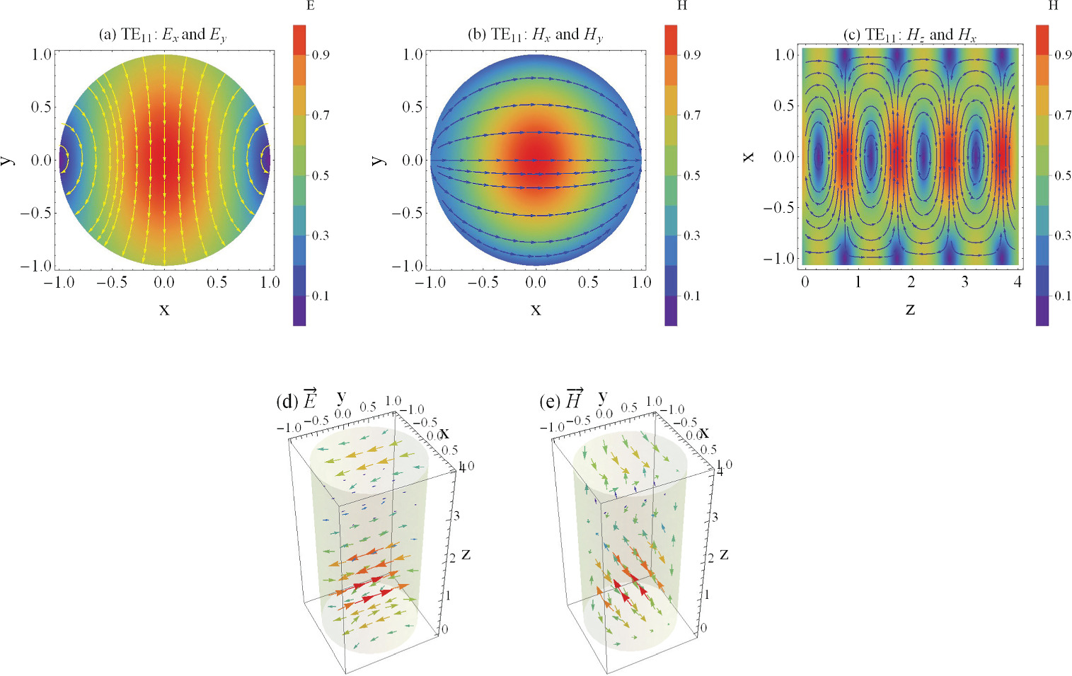 Visualization of electromagnetic fields in a circular waveguide using ...