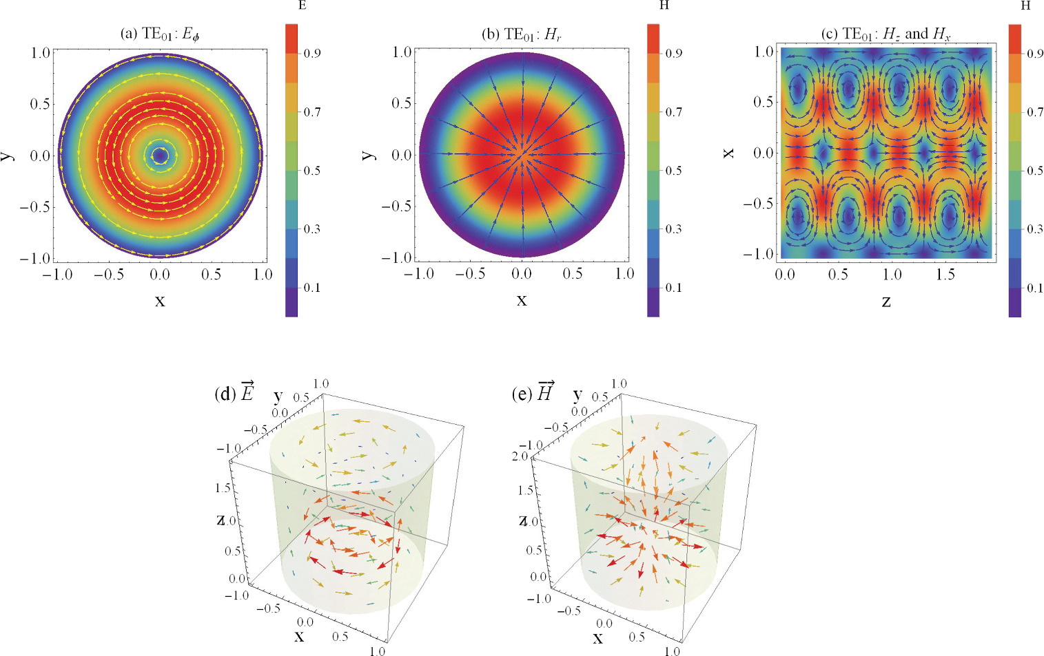 Visualization of electromagnetic fields in a circular waveguide using ...