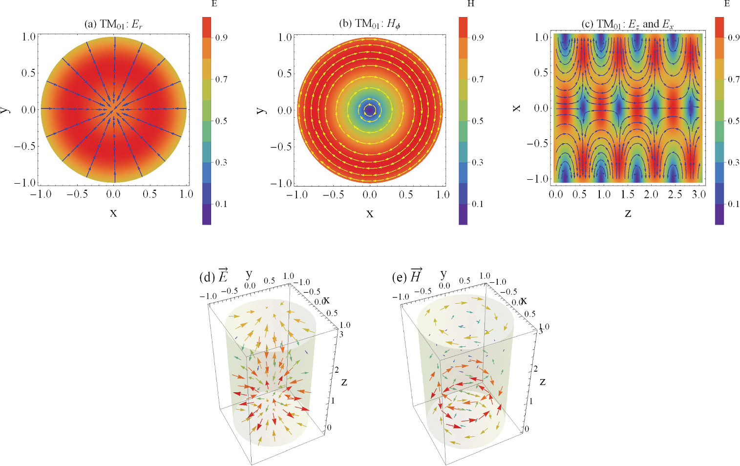 Visualization of electromagnetic fields in a circular waveguide using ...