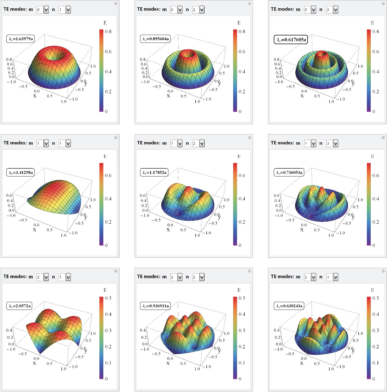 Visualization of electromagnetic fields in a circular waveguide using ...
