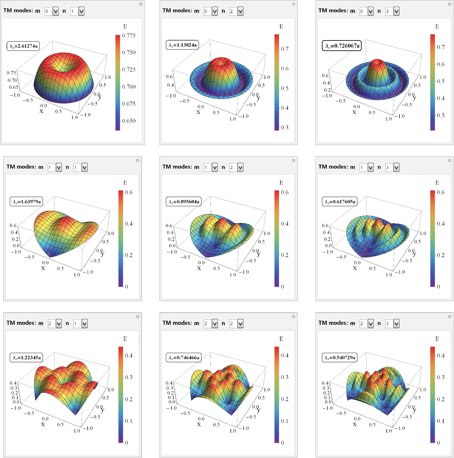 Visualization of electromagnetic fields in a circular waveguide using ...