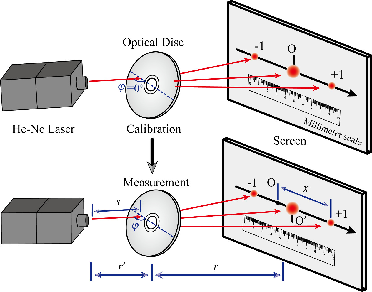Optical disc structures and diffraction patterns: theoretical ...