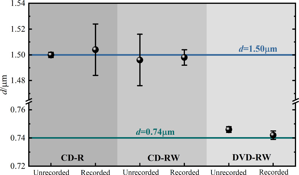 Optical disc structures and diffraction patterns: theoretical ...