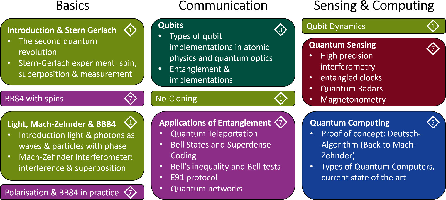 A framework for curriculum transformation in quantum information ...