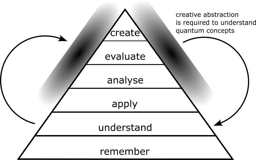 A framework for curriculum transformation in quantum information ...