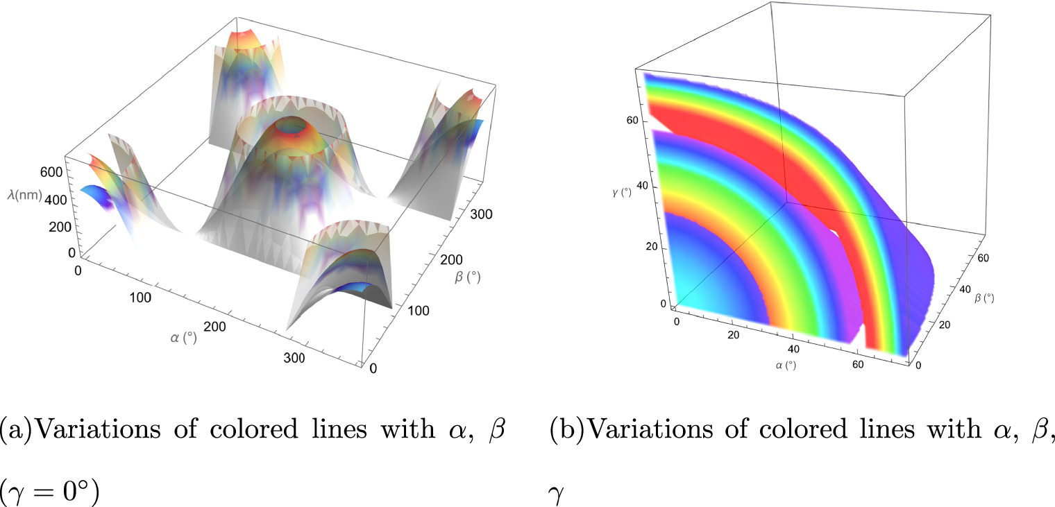 Analysis of DVD diffraction patterns under oblique light illumination ...