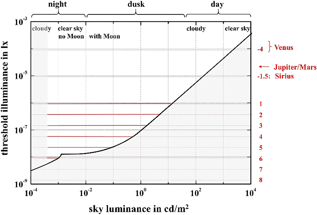 Naked eye celestial objects and phenomena: how far can we see at night ...