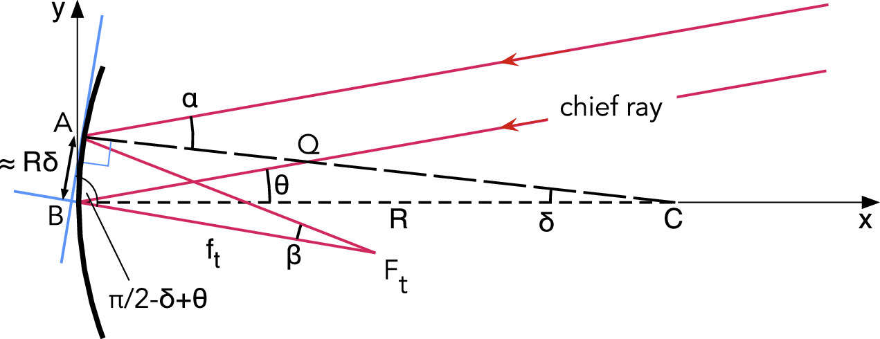 Simple derivation of tangential and sagittal focal lengths of a tilted ...