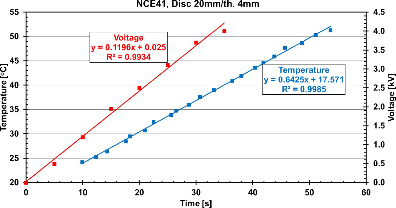 Pyroelectric coefficient measurement - IOPscience