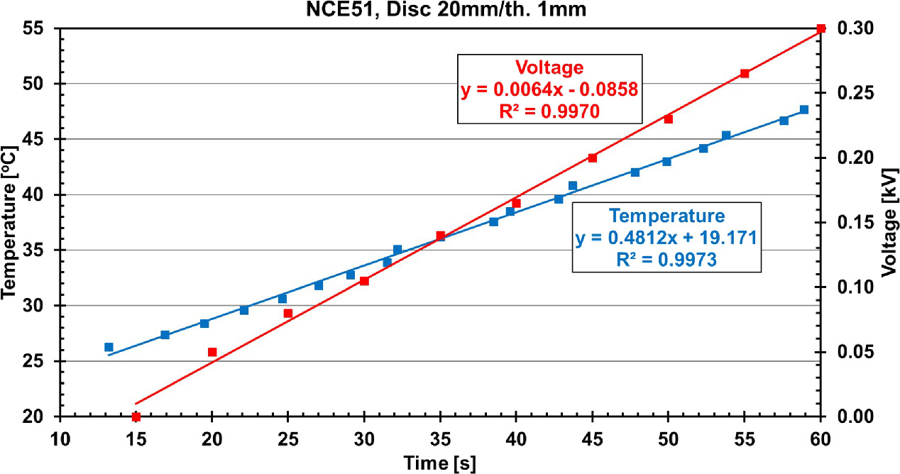 Pyroelectric coefficient measurement - IOPscience