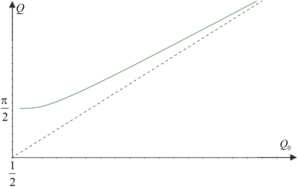 On teaching about the Q factor of an oscillator - IOPscience