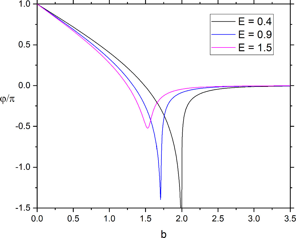 An overview of classical scattering by a Lennard-Jones potential ...