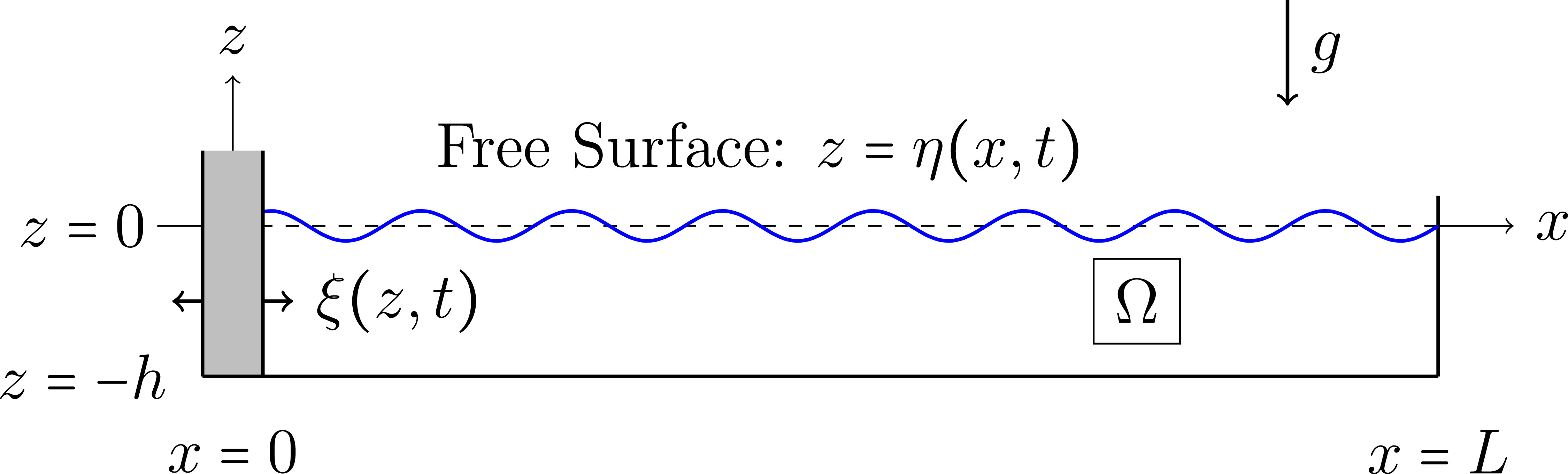 An integrated theoretical, experimental, and numerical study of