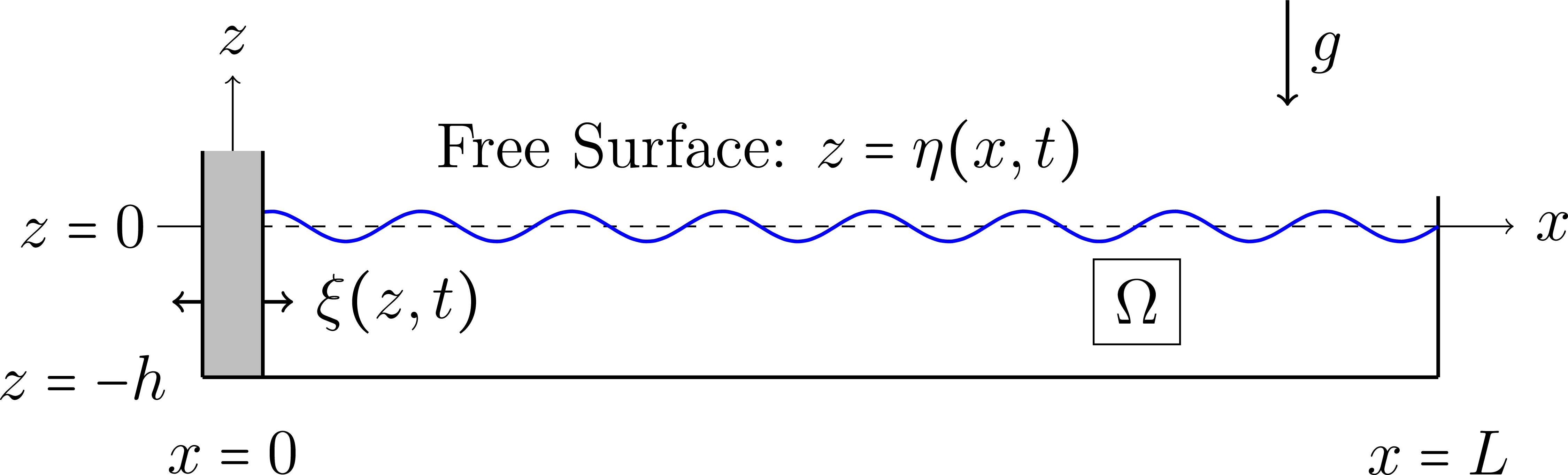 An integrated theoretical, experimental, and numerical study of