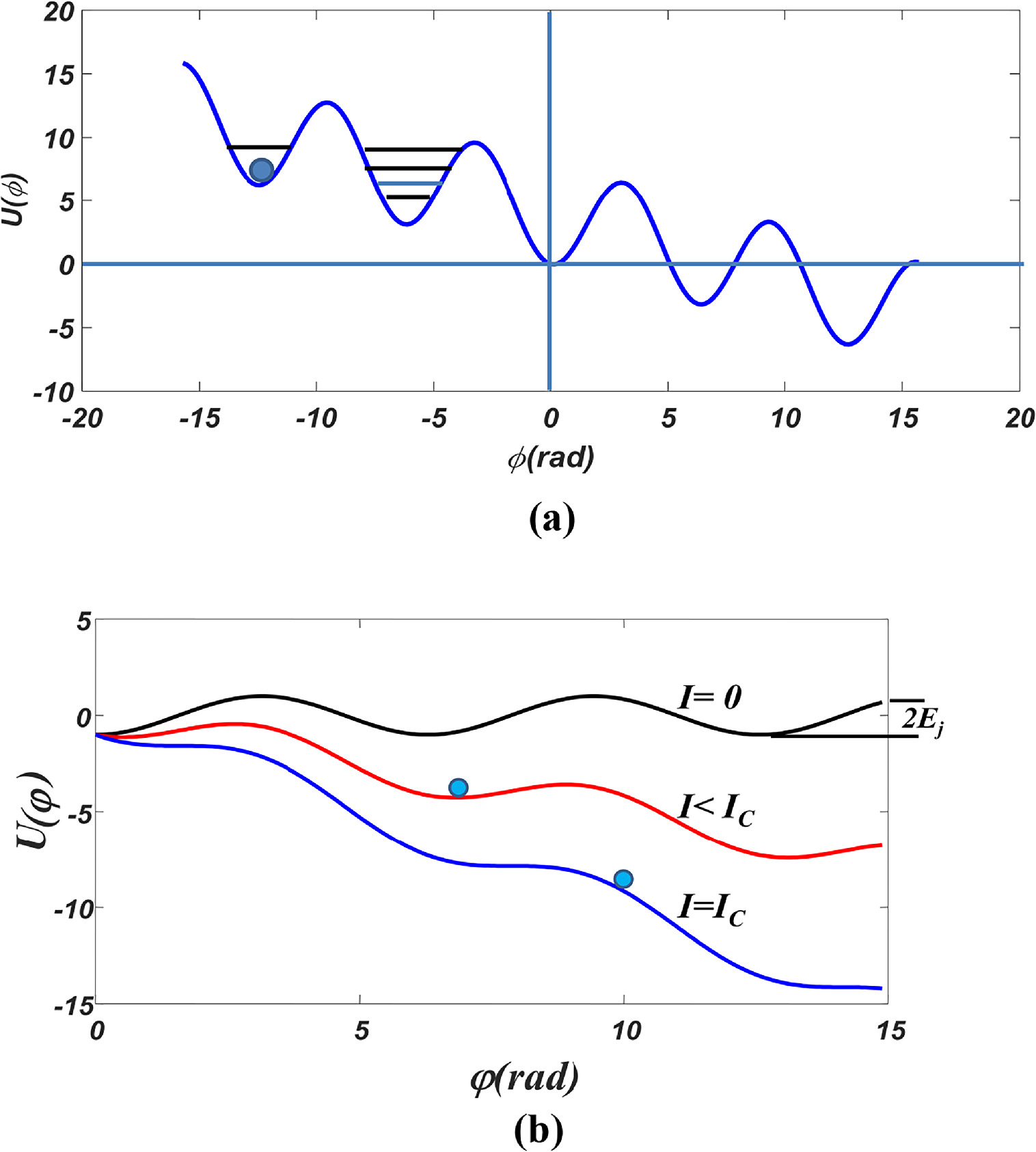 Tilted washboards of potential energy - IOPscience