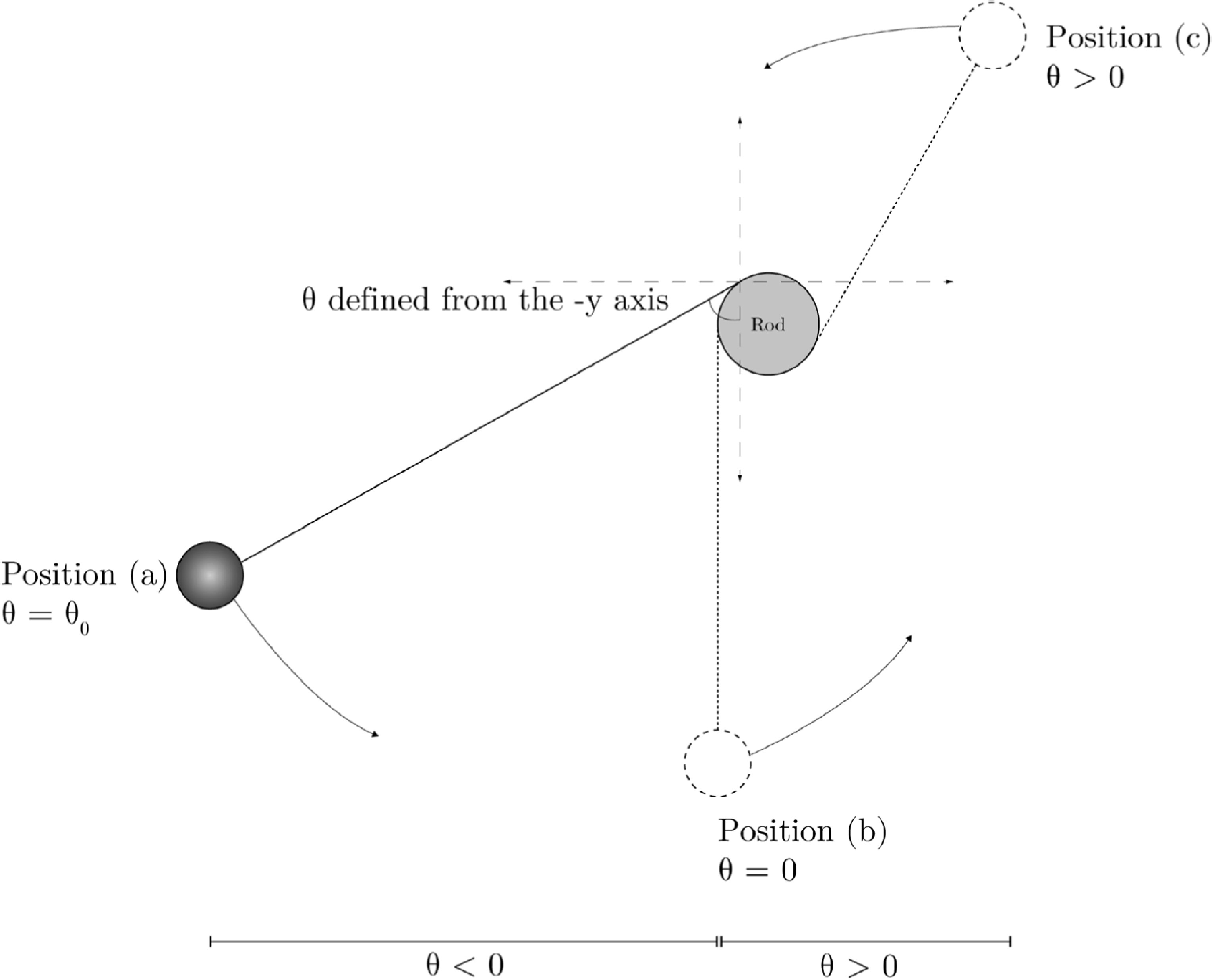 Looping Pendulum Simulated analysis of the friction governed dynamics of the looping ...