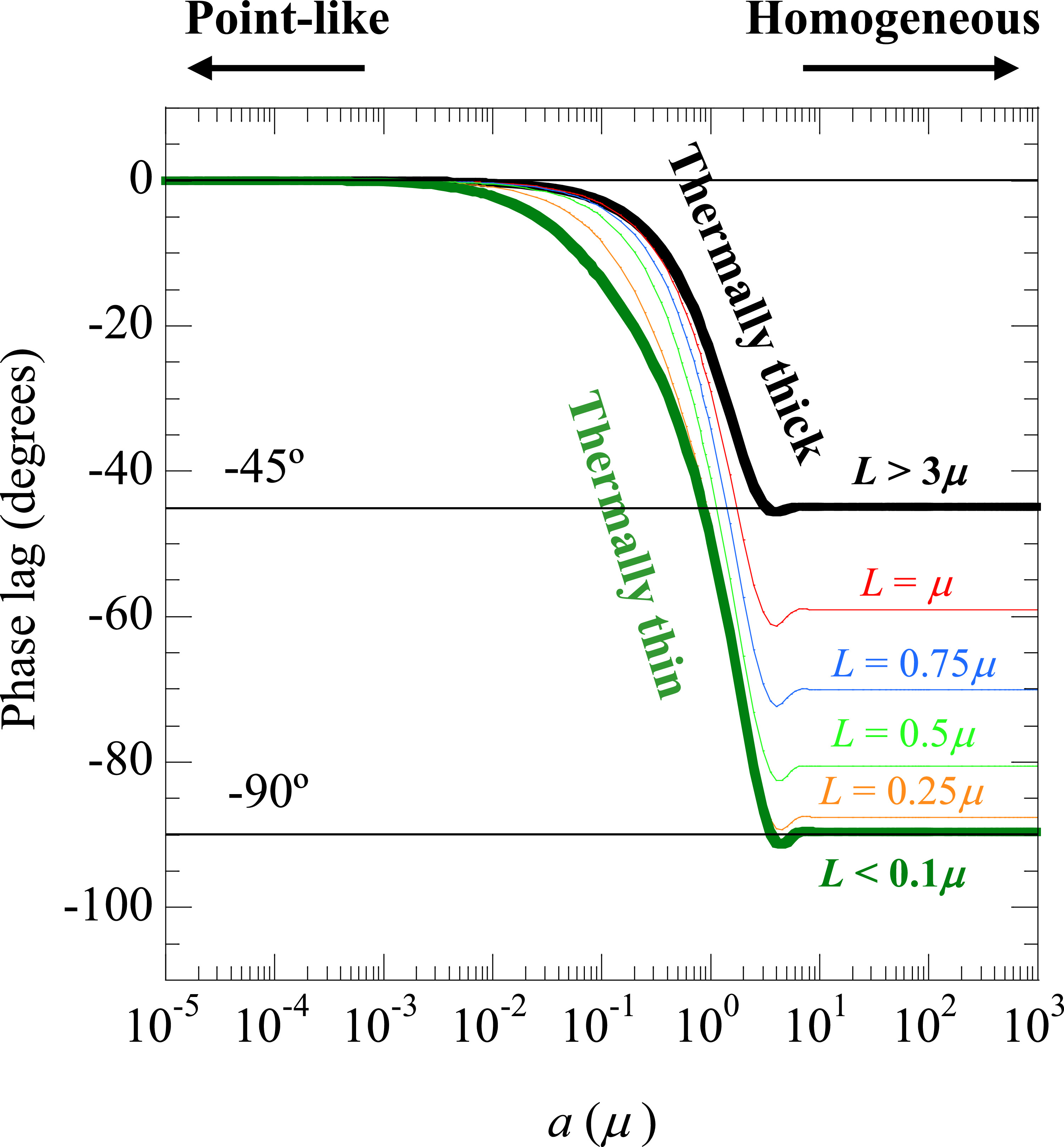 Phase lag in photothermal science - IOPscience